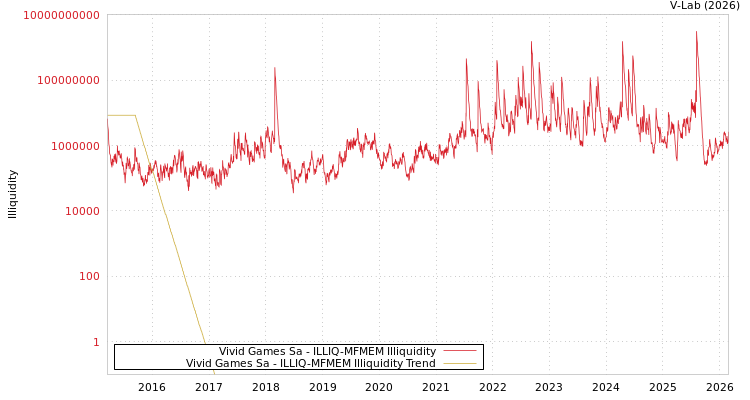 graph of Vivid Games Sa ILLIQ-MFMEM