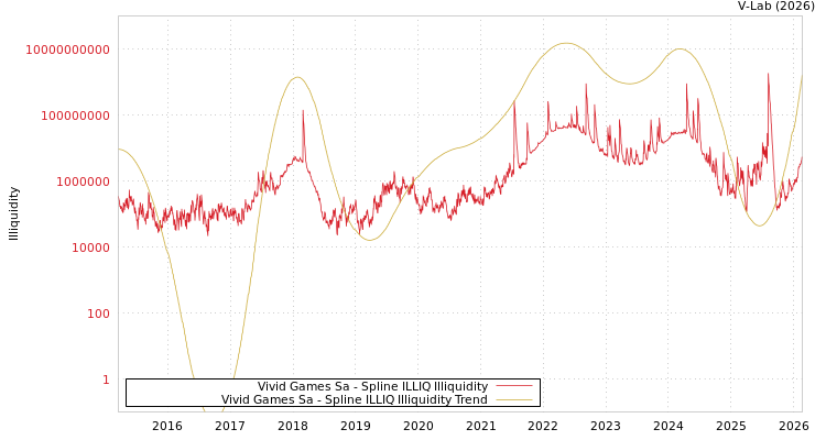 graph of Vivid Games Sa ILLIQ-SMEM