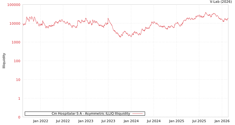 graph of Cm Hospitalar S A ILLIQ-AMEM
