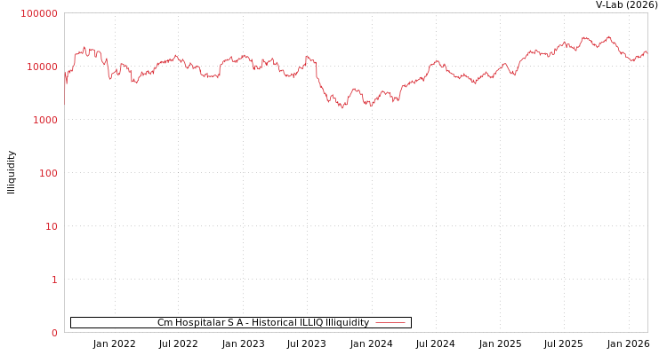 graph of Cm Hospitalar S A ILLIQ-HIST