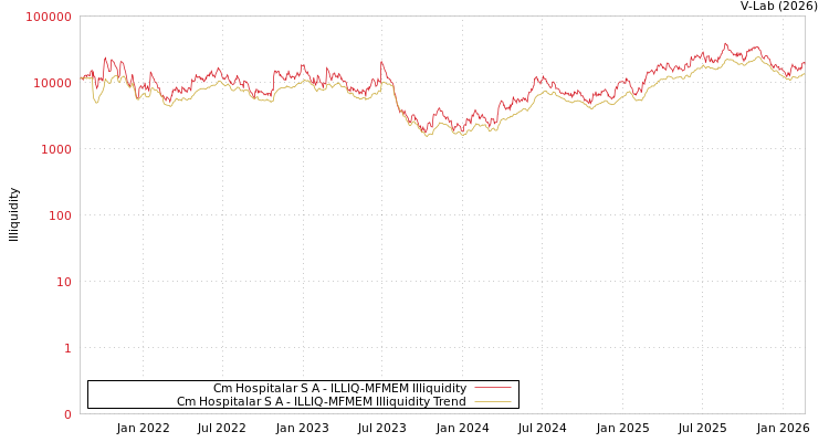 graph of Cm Hospitalar S A ILLIQ-MFMEM