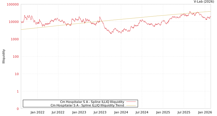 graph of Cm Hospitalar S A ILLIQ-SMEM