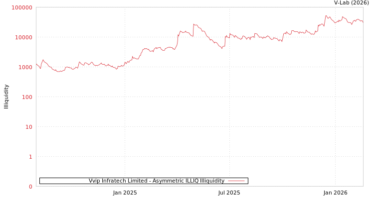 graph of Vvip Infratech Limited ILLIQ-AMEM