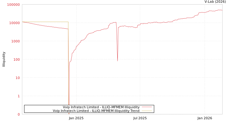 graph of Vvip Infratech Limited ILLIQ-MFMEM