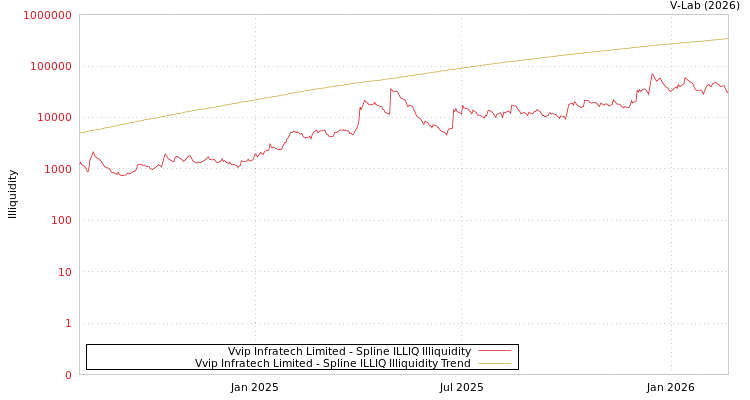 graph of Vvip Infratech Limited ILLIQ-SMEM