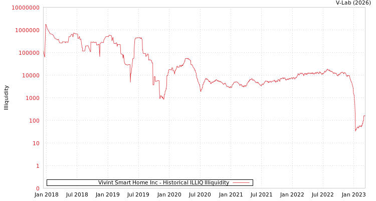 graph of Vivint Smart Home Inc ILLIQ-HIST