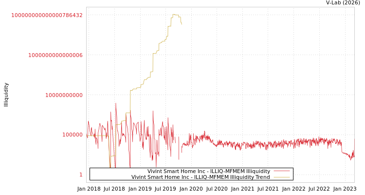 graph of Vivint Smart Home Inc ILLIQ-MFMEM