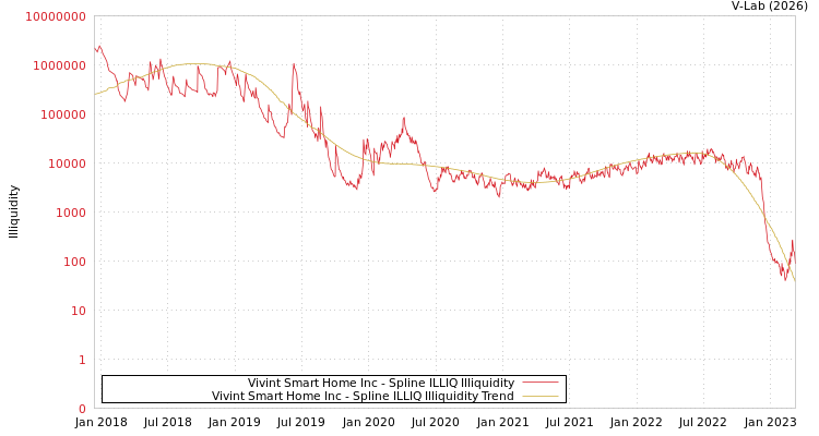 graph of Vivint Smart Home Inc ILLIQ-SMEM
