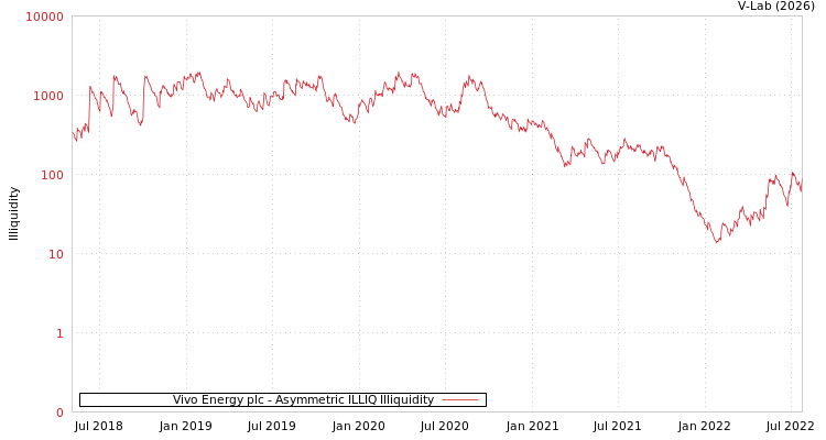 graph of Vivo Energy plc ILLIQ-AMEM