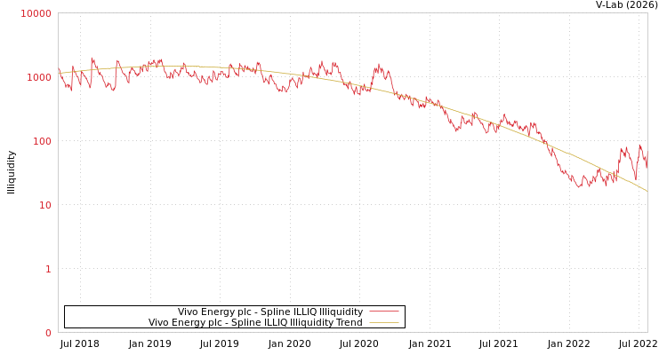 graph of Vivo Energy plc ILLIQ-SMEM