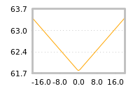 Impact of return on liquidity tomorrow