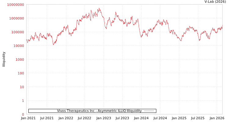 graph of Vivos Therapeutics Inc ILLIQ-AMEM