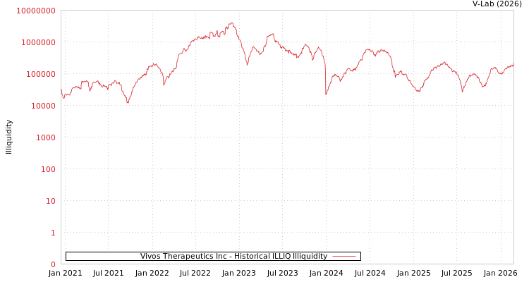 graph of Vivos Therapeutics Inc ILLIQ-HIST
