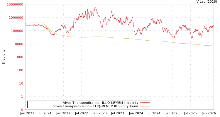 graph of Vivos Therapeutics Inc ILLIQ-MFMEM