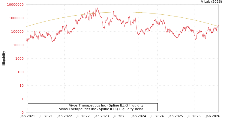 graph of Vivos Therapeutics Inc ILLIQ-SMEM