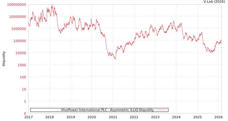 graph of VivoPower International PLC ILLIQ-AMEM