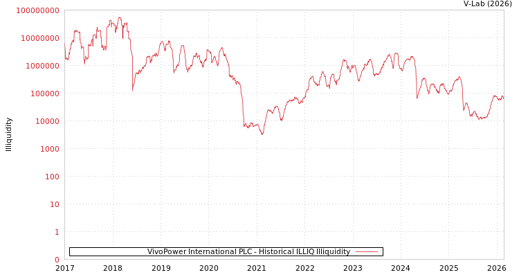 graph of VivoPower International PLC ILLIQ-HIST