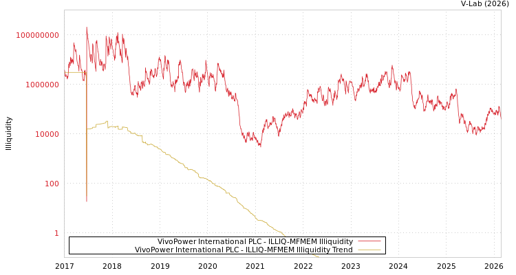 graph of VivoPower International PLC ILLIQ-MFMEM