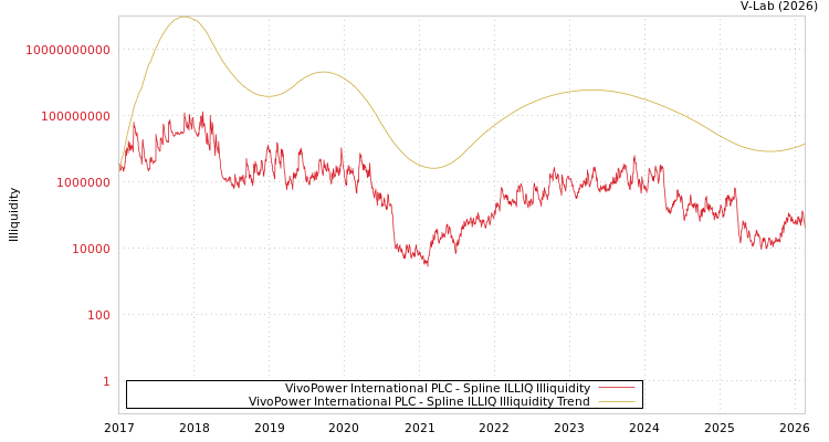 graph of VivoPower International PLC ILLIQ-SMEM