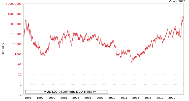 graph of Vivus LLC ILLIQ-AMEM