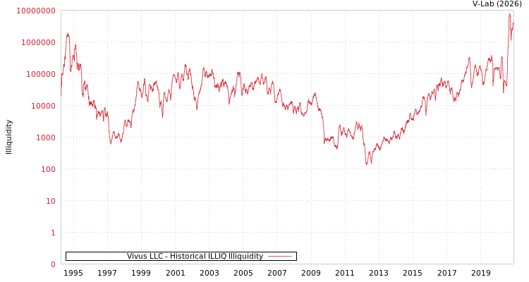 graph of Vivus LLC ILLIQ-HIST