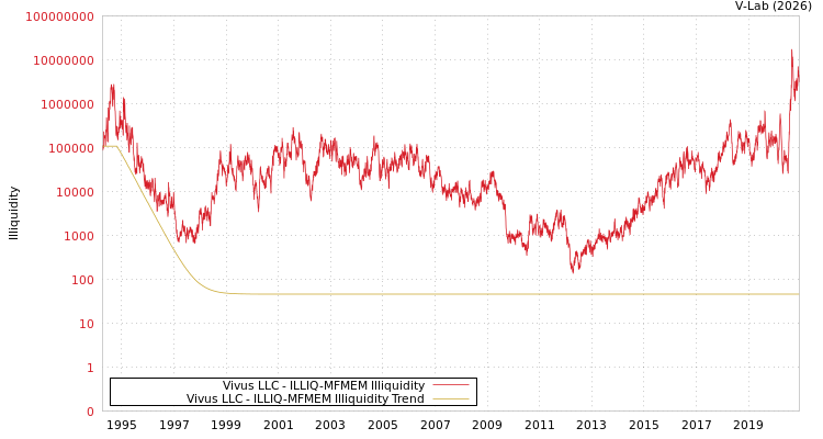 graph of Vivus LLC ILLIQ-MFMEM