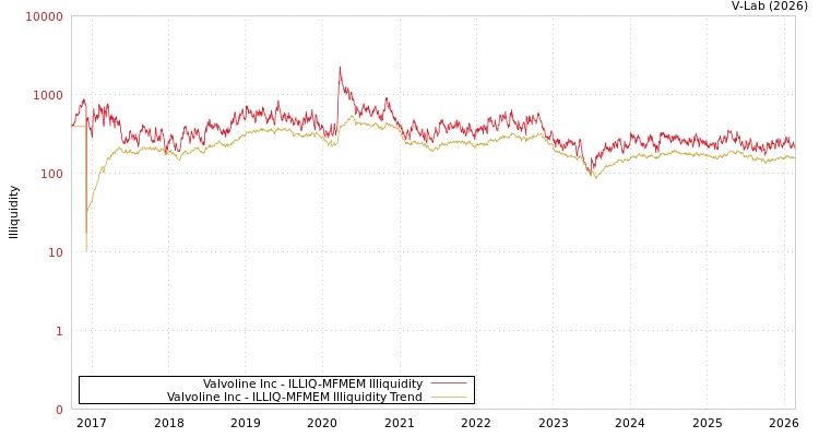 graph of Valvoline Inc ILLIQ-MFMEM