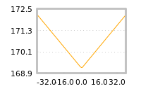 Impact of return on liquidity tomorrow