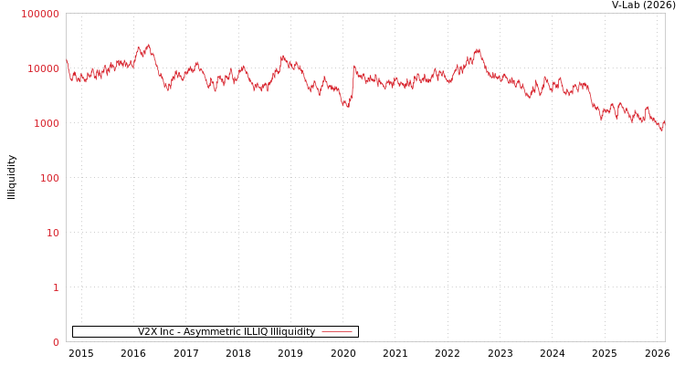 graph of V2X Inc ILLIQ-AMEM