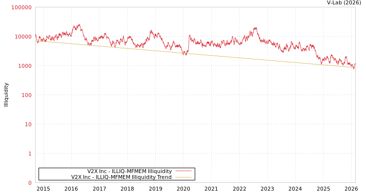 graph of V2X Inc ILLIQ-MFMEM