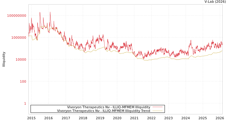 graph of Vivoryon Therapeutics Nv ILLIQ-MFMEM