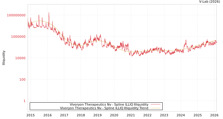 graph of Vivoryon Therapeutics Nv ILLIQ-SMEM