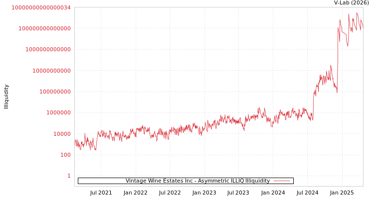 graph of Vintage Wine Estates Inc ILLIQ-AMEM