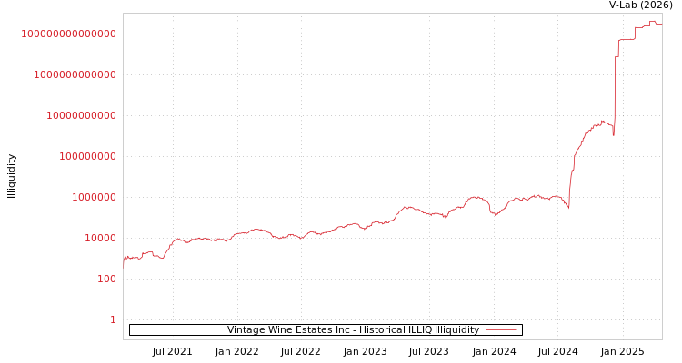 graph of Vintage Wine Estates Inc ILLIQ-HIST