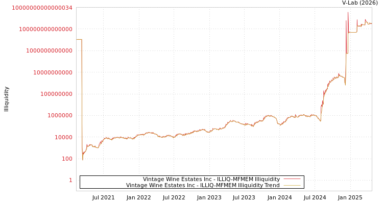 graph of Vintage Wine Estates Inc ILLIQ-MFMEM