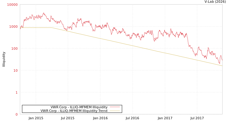 graph of VWR Corp ILLIQ-MFMEM