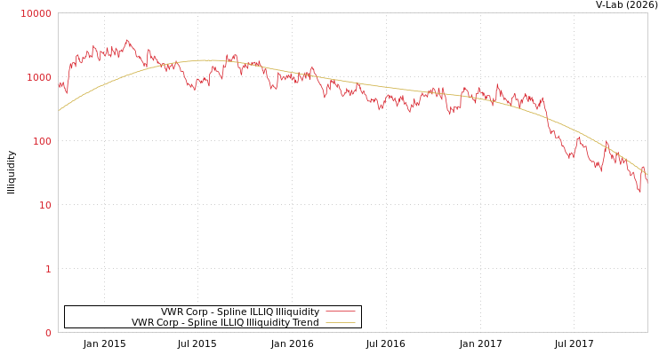 graph of VWR Corp ILLIQ-SMEM