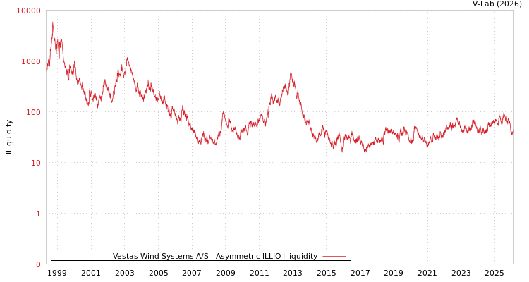 graph of Vestas Wind Systems A/S ILLIQ-AMEM