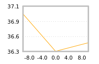 Impact of return on liquidity tomorrow