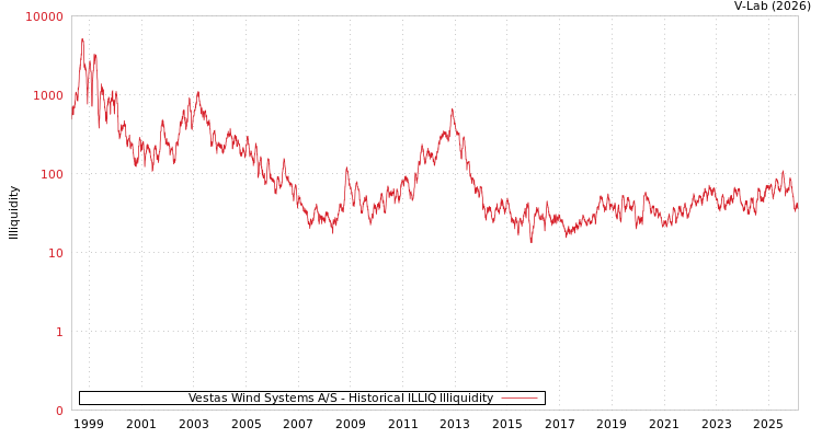 graph of Vestas Wind Systems A/S ILLIQ-HIST