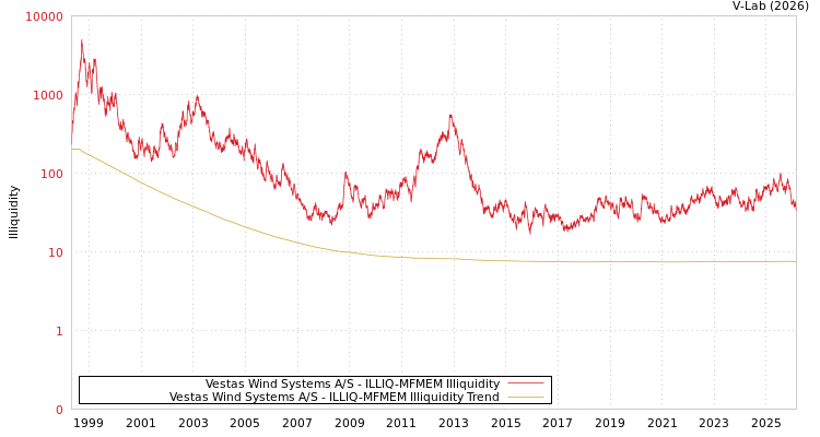graph of Vestas Wind Systems A/S ILLIQ-MFMEM