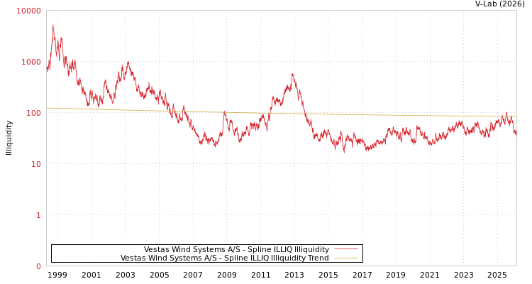 graph of Vestas Wind Systems A/S ILLIQ-SMEM
