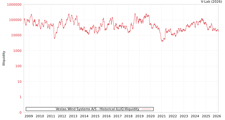 graph of Vestas Wind Systems A/S ILLIQ-HIST