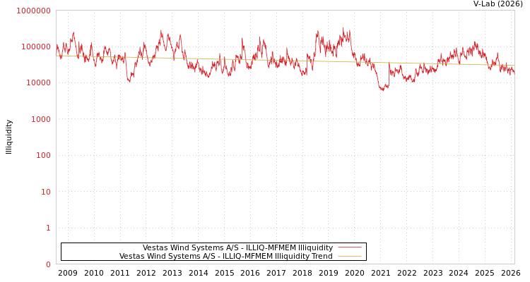 graph of Vestas Wind Systems A/S ILLIQ-MFMEM