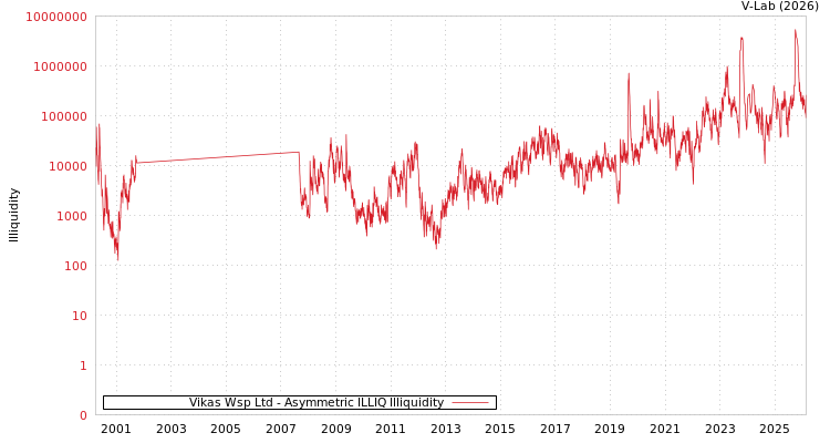 graph of Vikas Wsp Ltd ILLIQ-AMEM