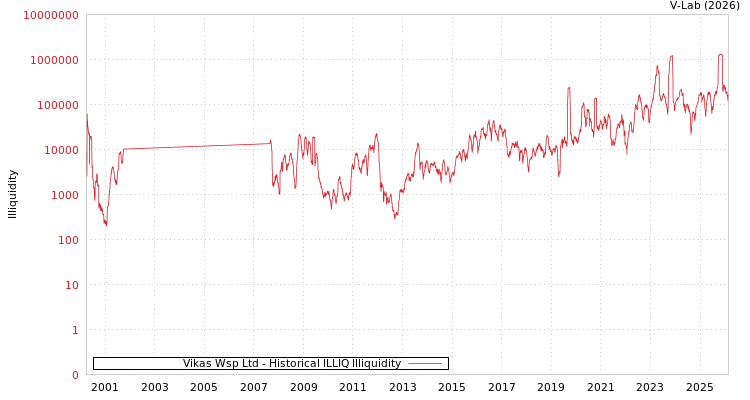 graph of Vikas Wsp Ltd ILLIQ-HIST