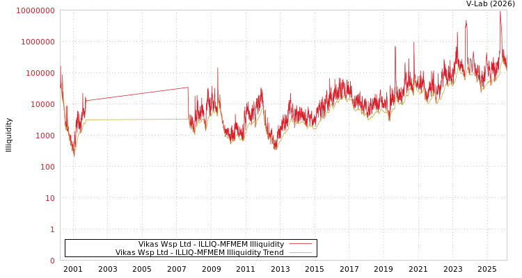 graph of Vikas Wsp Ltd ILLIQ-MFMEM