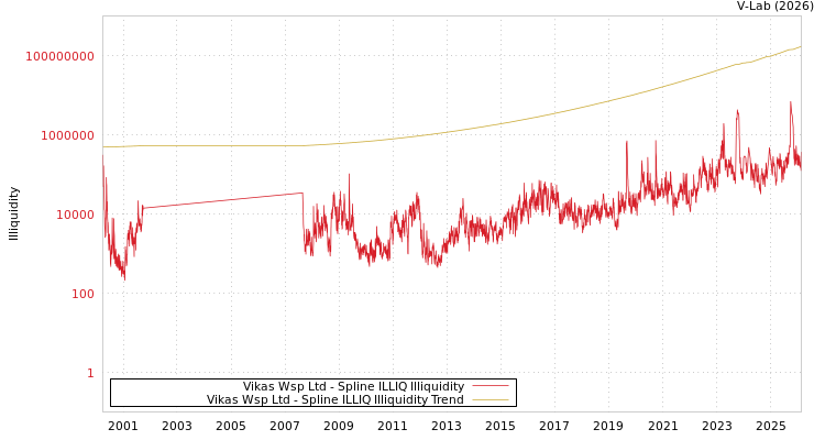graph of Vikas Wsp Ltd ILLIQ-SMEM