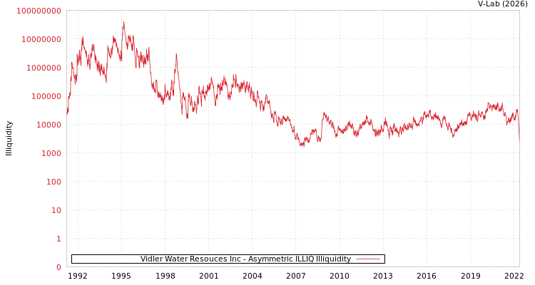 graph of Vidler Water Resouces Inc ILLIQ-AMEM