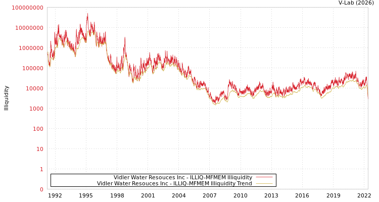 graph of Vidler Water Resouces Inc ILLIQ-MFMEM